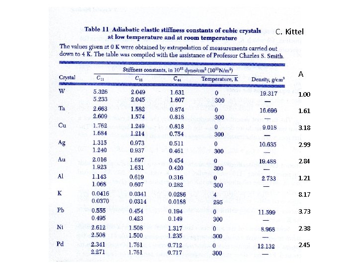 C. Kittel A 1. 00 1. 61 3. 18 2. 99 2. 84 1. C. Kittel A 1. 00 1. 61 3. 18 2. 99 2. 84 1.