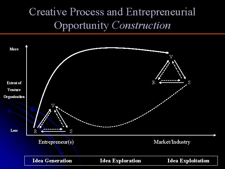 Creative Process and Entrepreneurial Opportunity Construction More V R Extent of S Venture Organization