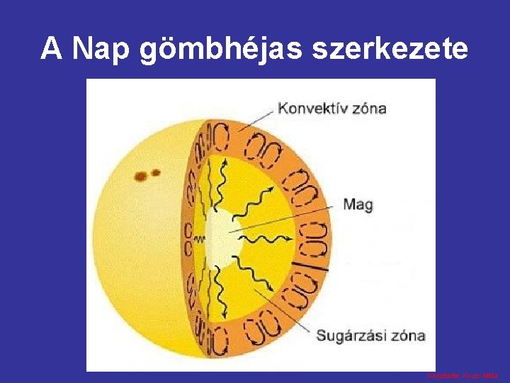 A Nap gömbhéjas szerkezete Készítette: Kocsi Attila 