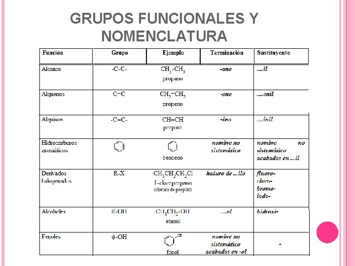 GRUPOS FUNCIONALES Y NOMENCLATURA 