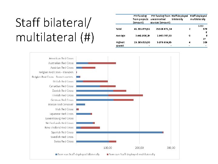 Staff bilateral/ multilateral (#) Total Average Highest Lowest FTE funding from Staff deployed from