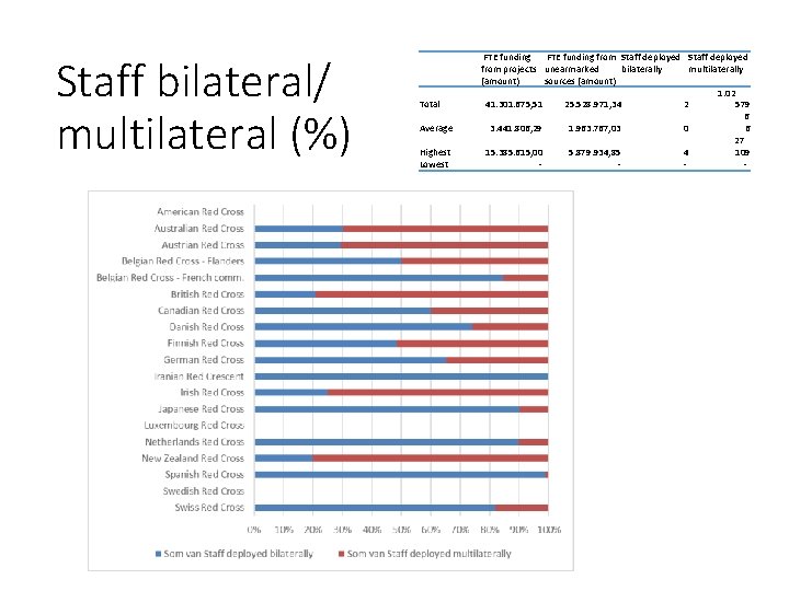 Staff bilateral/ multilateral (%) Total Average Highest Lowest FTE funding from Staff deployed from