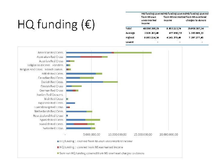 HQ funding (€) HQ funding covered from NS own from NS earmarked from NS