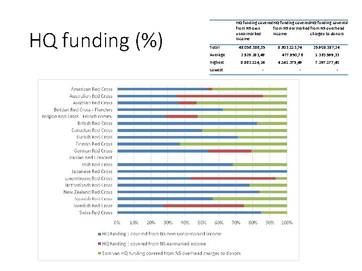 HQ funding (%) HQ funding covered from NS own from NS earmarked from NS