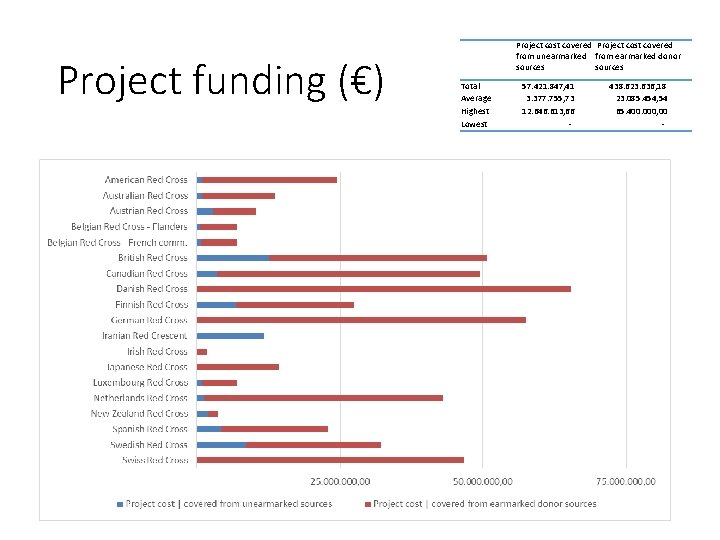 Project funding (€) Project cost covered from unearmarked from earmarked donor sources Total Average