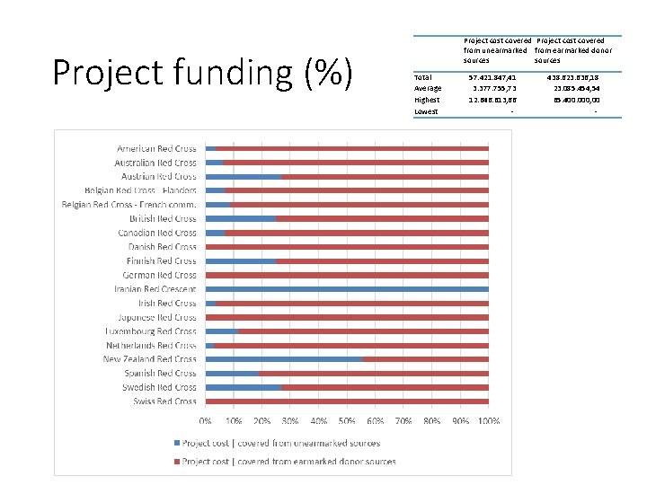 Project funding (%) Project cost covered from unearmarked from earmarked donor sources Total Average