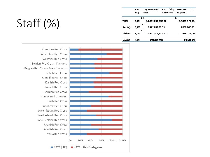 # FTE HQ Staff (%) Total 9, 60 Average 3, 66 Highest 6, 00