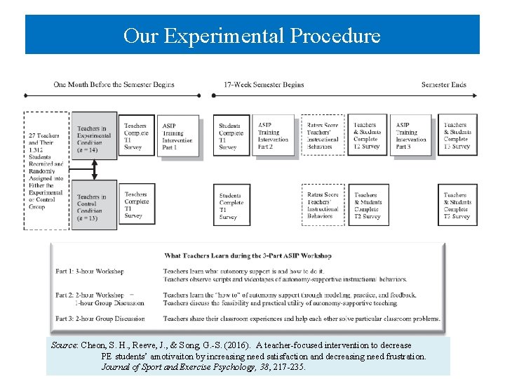 Our Experimental Procedure Source: Cheon, S. H. , Reeve, J. , & Song, G.