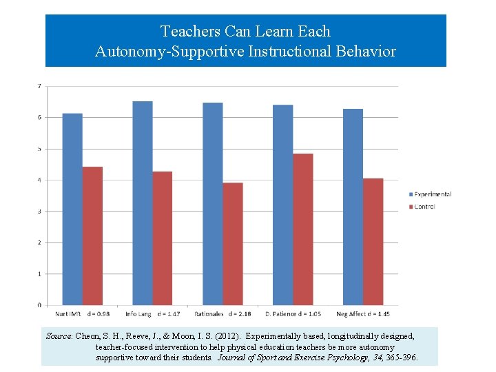 Teachers Can Learn Each Autonomy-Supportive Instructional Behavior Source: Cheon, S. H. , Reeve, J.