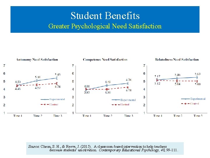 Student Benefits Greater Psychological Need Satisfaction Source: Cheon, S. H. , & Reeve, J.