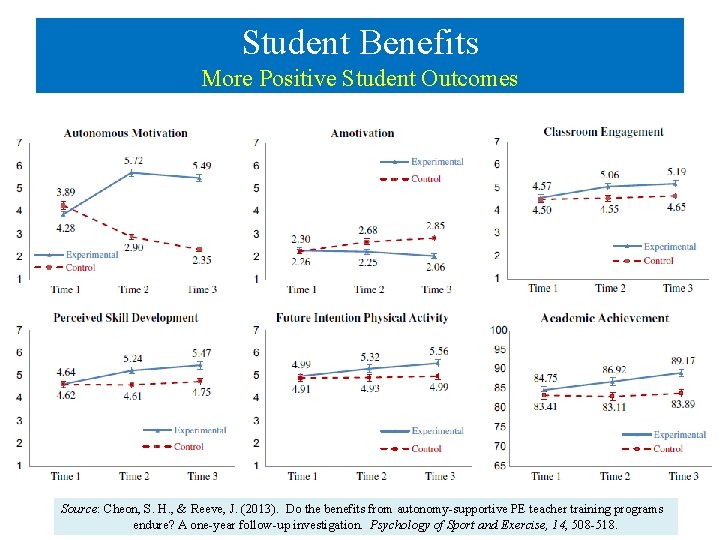 Student Benefits More Positive Student Outcomes Source: Cheon, S. H. , & Reeve, J.