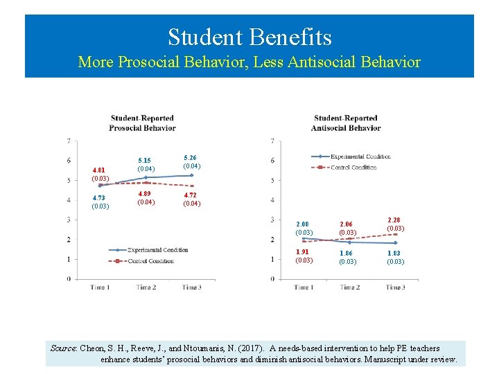 Student Benefits More Prosocial Behavior, Less Antisocial Behavior 4. 81 (0. 03) 4. 73