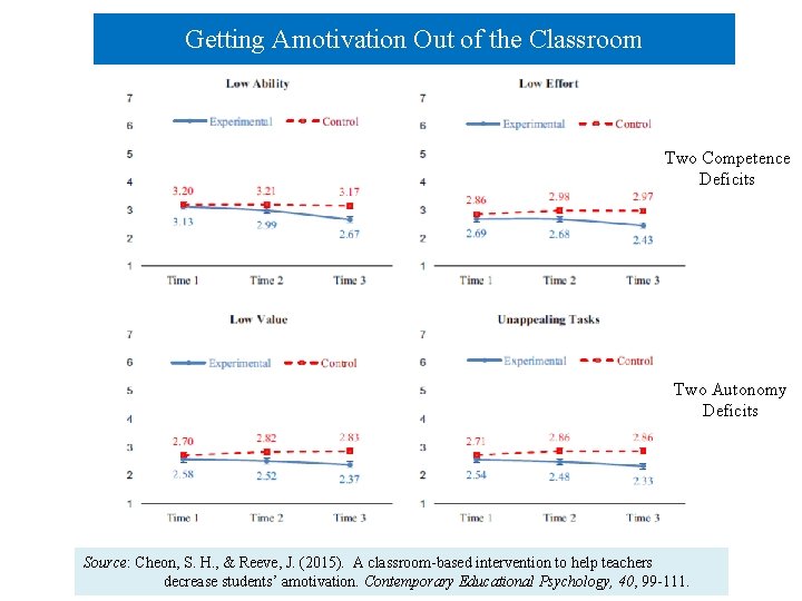 Getting Amotivation Out of the Classroom Two Competence Deficits Two Autonomy Deficits Source: Cheon,