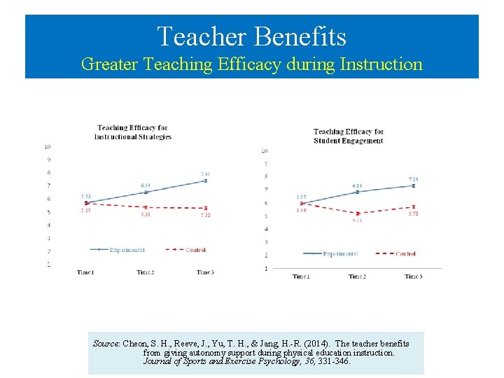 Teacher Benefits Greater Teaching Efficacy during Instruction Source: Cheon, S. H. , Reeve, J.