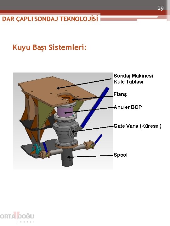 29 DAR ÇAPLI SONDAJ TEKNOLOJİSİ Kuyu Başı Sistemleri: Sondaj Makinesi Kule Tablası Flanş Anuler