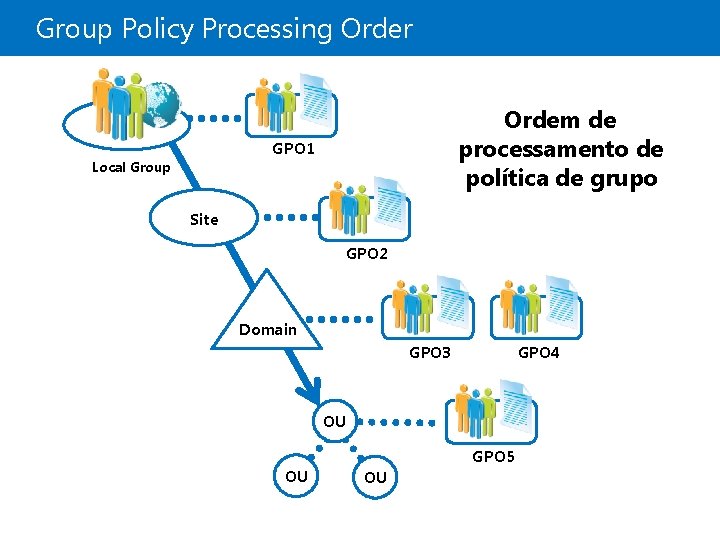 Group Policy Processing Order Ordem de processamento de política de grupo GPO 1 Local