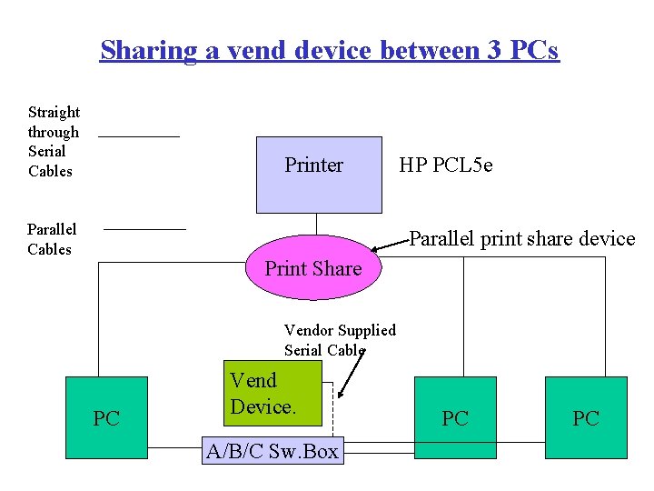 Sharing a vend device between 3 PCs Straight through Serial Cables Printer Parallel Cables