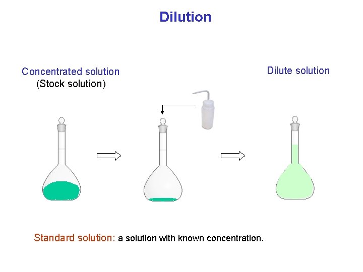 Dilution Concentrated solution (Stock solution) Standard solution: a solution with known concentration. Dilute solution
