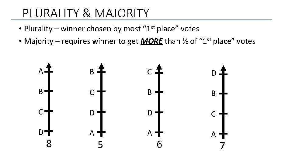 PLURALITY & MAJORITY • Plurality – winner chosen by most “ 1 st place”