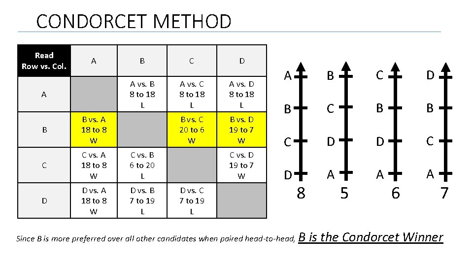 CONDORCET METHOD Read Row vs. Col. A A B C D A vs. B