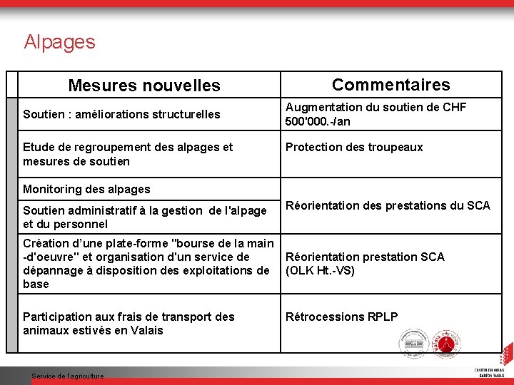 Alpages Mesures nouvelles Soutien : améliorations structurelles Etude de regroupement des alpages et mesures