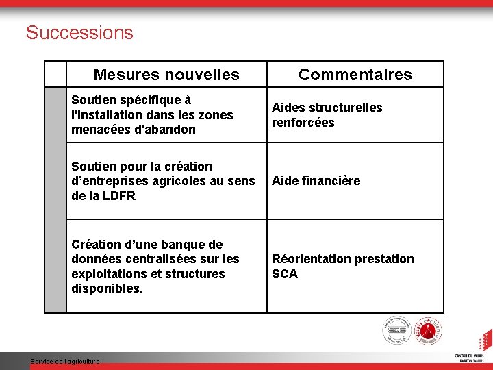 Successions Mesures nouvelles Commentaires Soutien spécifique à l'installation dans les zones menacées d'abandon Aides