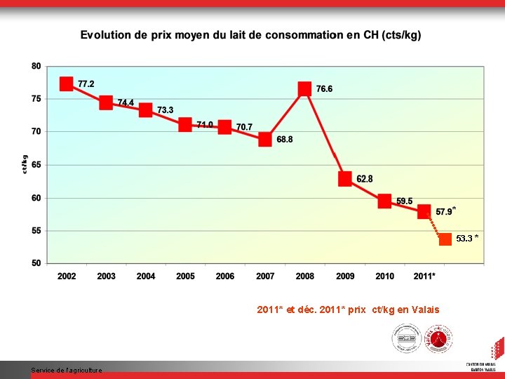 * 53. 3 * 2011* et déc. 2011* prix ct/kg en Valais Service de