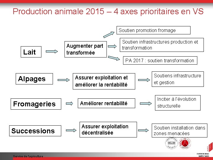 Production animale 2015 – 4 axes prioritaires en VS Soutien promotion fromage Lait Augmenter