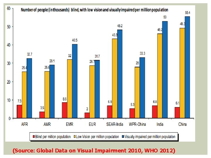 (Source: Global Data on Visual Impairment 2010, WHO 2012) 