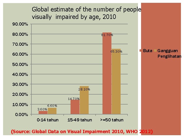 Global estimate of the number of people visually impaired by age, 2010 90. 00%