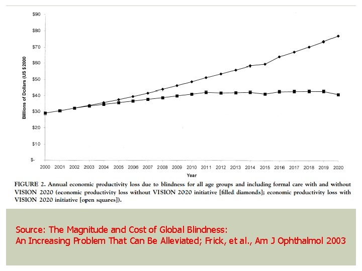 Source: The Magnitude and Cost of Global Blindness: An Increasing Problem That Can Be