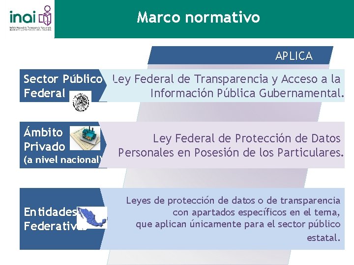 Marco normativo APLICA Sector Público Ley Federal de Transparencia y Acceso a la Información