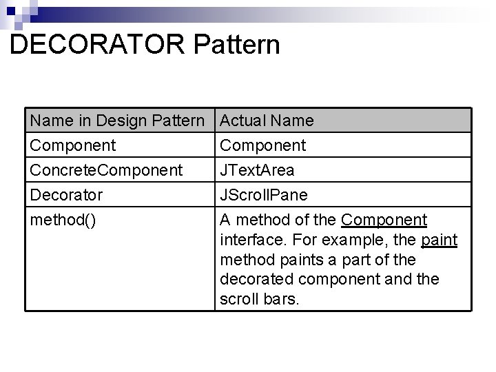 DECORATOR Pattern Name in Design Pattern Actual Name Component Concrete. Component Decorator Component JText.