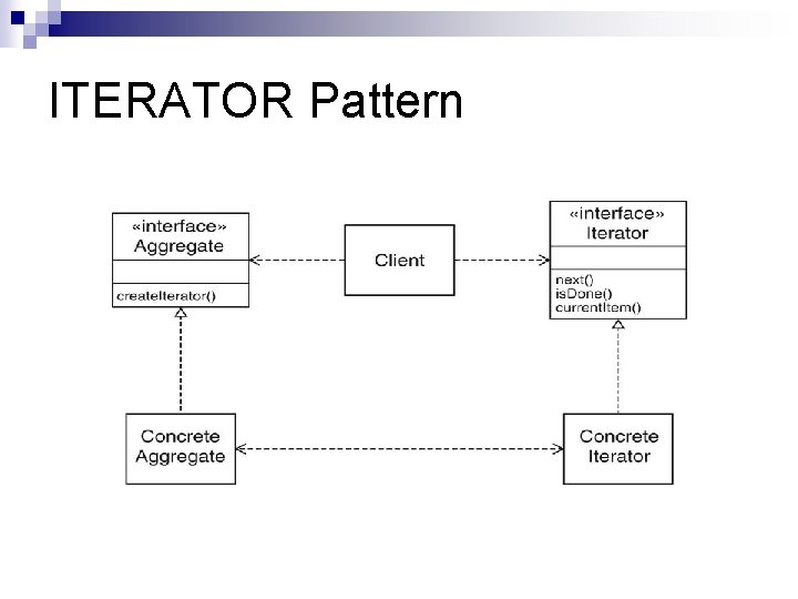 ITERATOR Pattern 