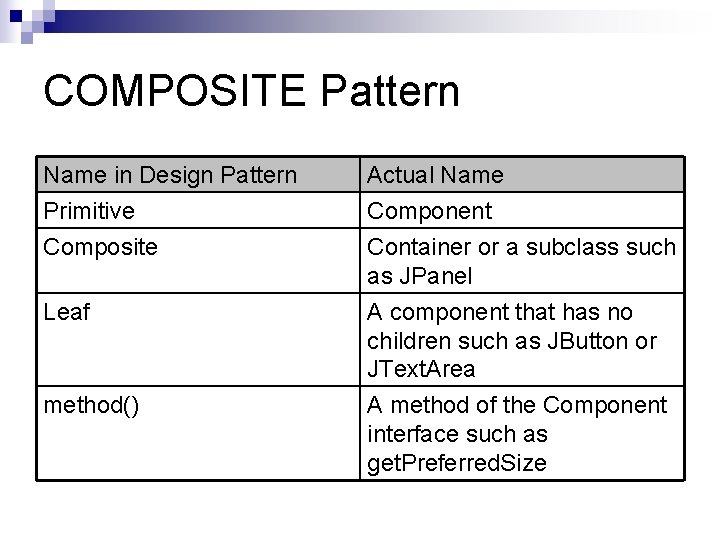 COMPOSITE Pattern Name in Design Pattern Primitive Composite Actual Name Component Container or a