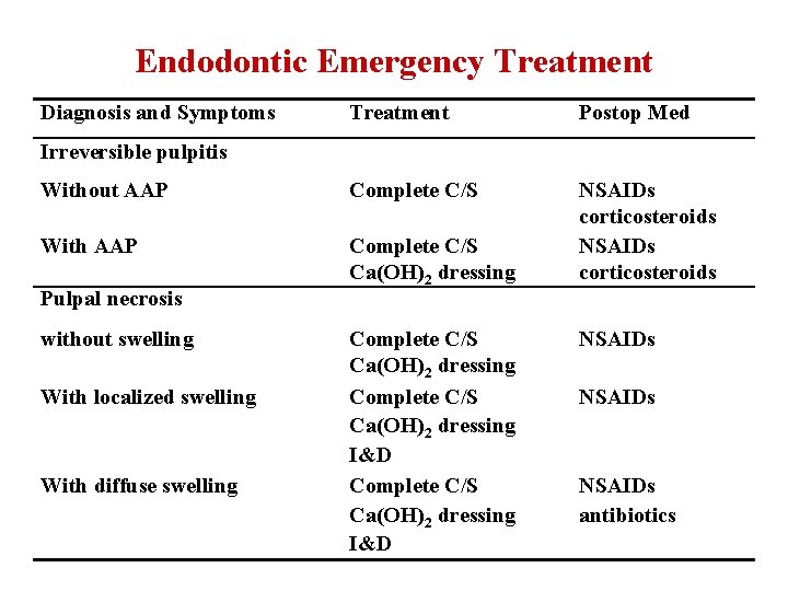 Endodontic Emergency Treatment Diagnosis and Symptoms Treatment Postop Med Without AAP Complete C/S With