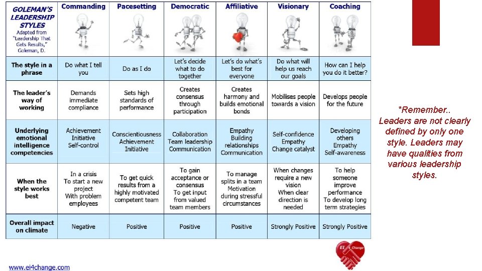 *Remember. . Leaders are not clearly defined by only one style. Leaders may have