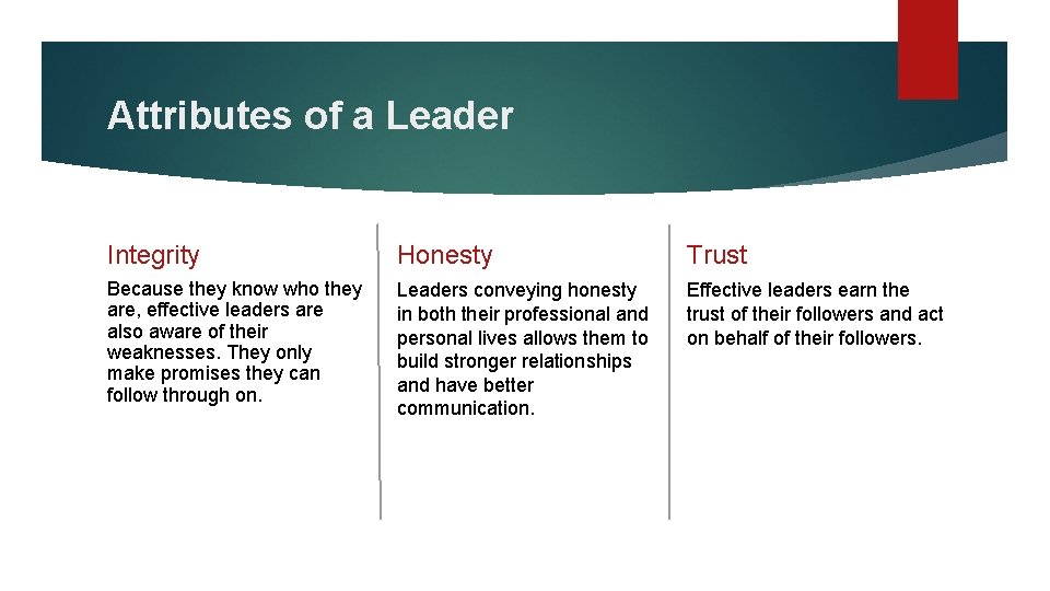 Attributes of a Leader Integrity Honesty Trust Because they know who they are, effective