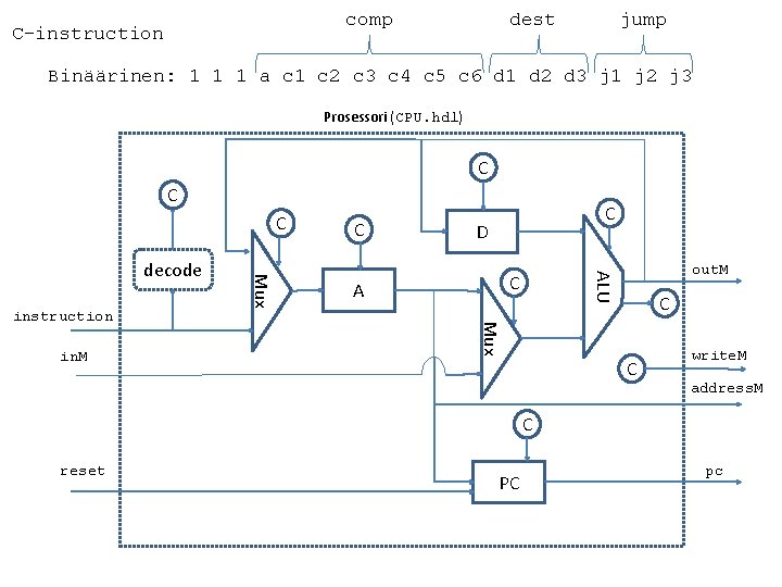 comp C-instruction jump dest Binäärinen: 1 1 1 a c 1 c 2 c comp C-instruction jump dest Binäärinen: 1 1 1 a c 1 c 2 c