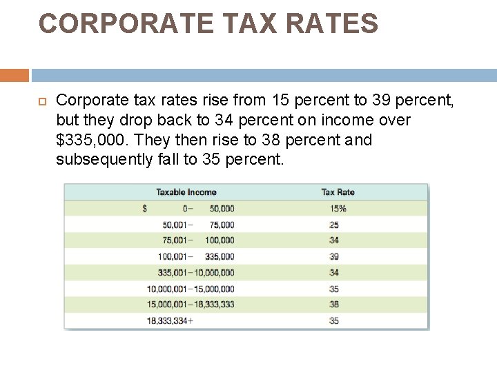 CORPORATE TAX RATES Corporate tax rates rise from 15 percent to 39 percent, but