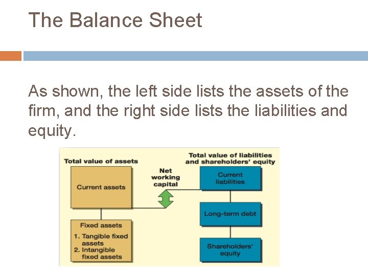 The Balance Sheet As shown, the left side lists the assets of the firm,