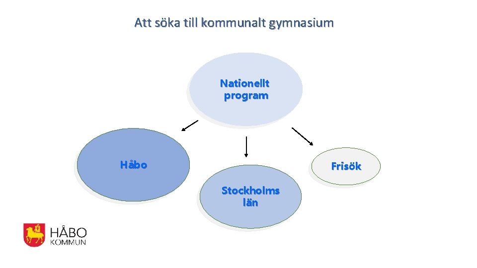 Att söka till kommunalt gymnasium Nationellt program Håbo Frisök Stockholms län 