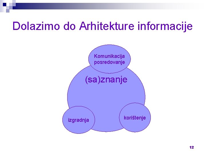 Dolazimo do Arhitekture informacije Komunikacija posredovanje (sa)znanje izgradnja korištenje 12 