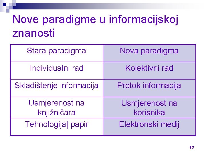 Nove paradigme u informacijskoj znanosti Stara paradigma Nova paradigma Individualni rad Kolektivni rad Skladištenje