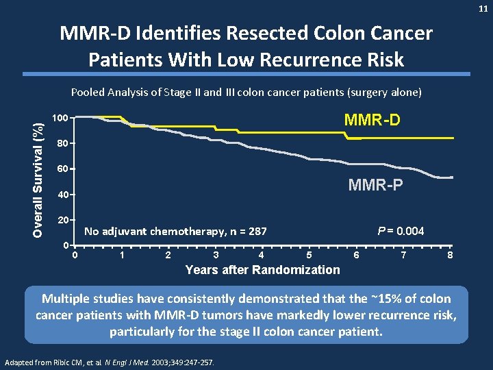 11 MMR-D Identifies Resected Colon Cancer Patients With Low Recurrence Risk Overall Survival (%)
