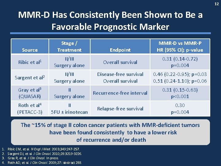 12 MMR-D Has Consistently Been Shown to Be a Favorable Prognostic Marker Source Stage