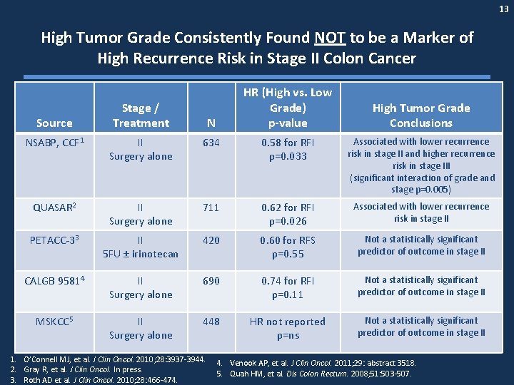 13 High Tumor Grade Consistently Found NOT to be a Marker of High Recurrence