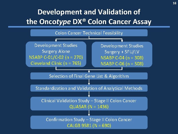 18 Development and Validation of the Oncotype DX® Colon Cancer Assay Colon Cancer Technical