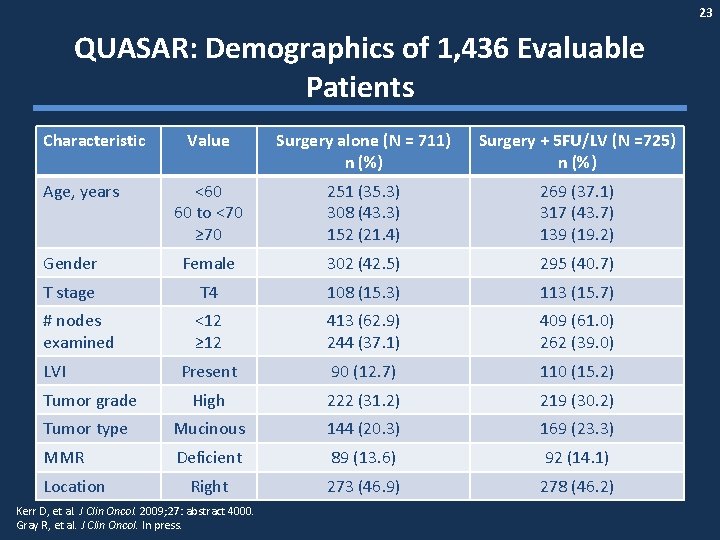 23 QUASAR: Demographics of 1, 436 Evaluable Patients Characteristic Value Surgery alone (N =