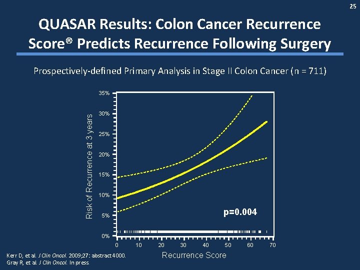 25 QUASAR Results: Colon Cancer Recurrence Score® Predicts Recurrence Following Surgery Prospectively-defined Primary Analysis